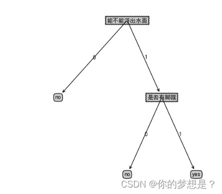 [外链图片转存失败,源站可能有防盗链机制,建议将图片保存下来直接上传(img-psvjsqgh-1689583000175)(D:\学习资料\机器学习实战\决策树算法\截图\判读是否是鱼类决策树.png)]