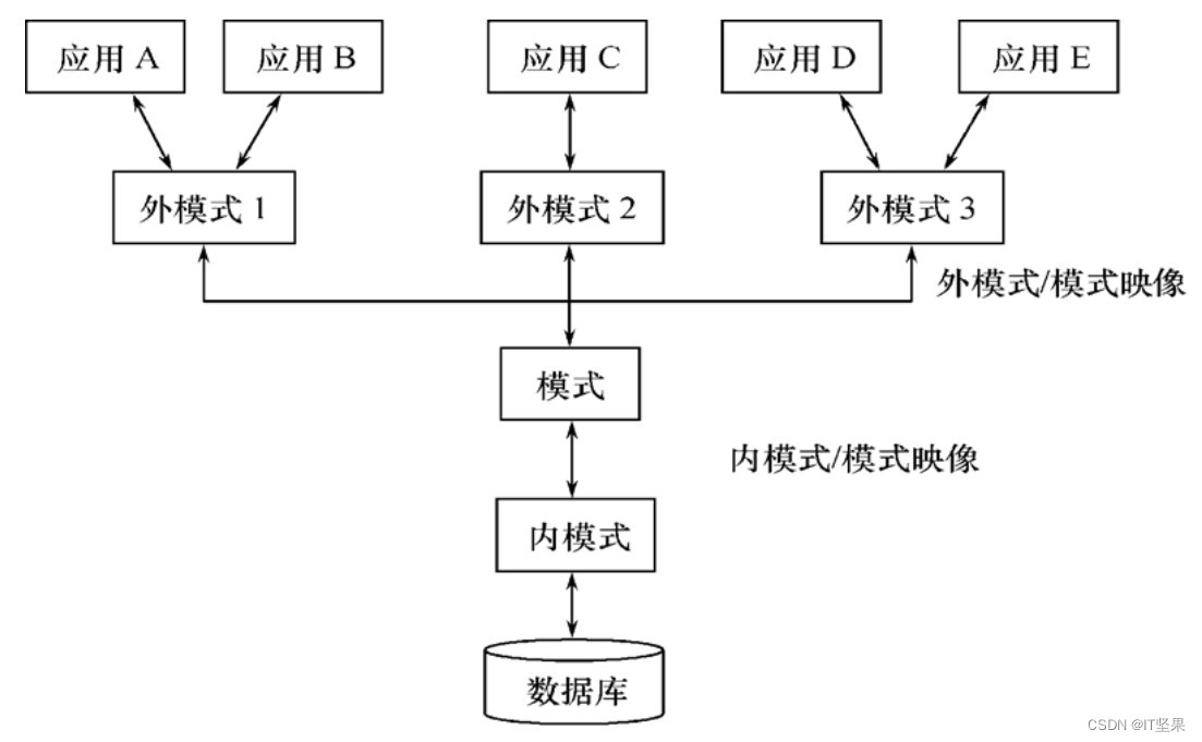 三级模式