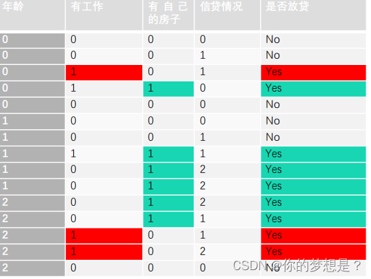 [外链图片转存失败,源站可能有防盗链机制,建议将图片保存下来直接上传(img-oOU95BEZ-1689583000173)(D:\学习资料\机器学习实战\决策树算法\截图\数据集.png)]