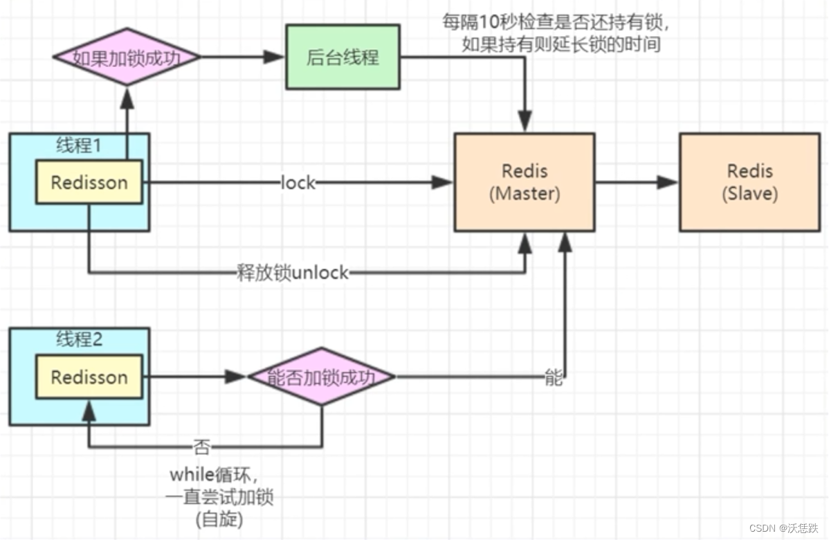 11.Redisson分布式锁原理_图示