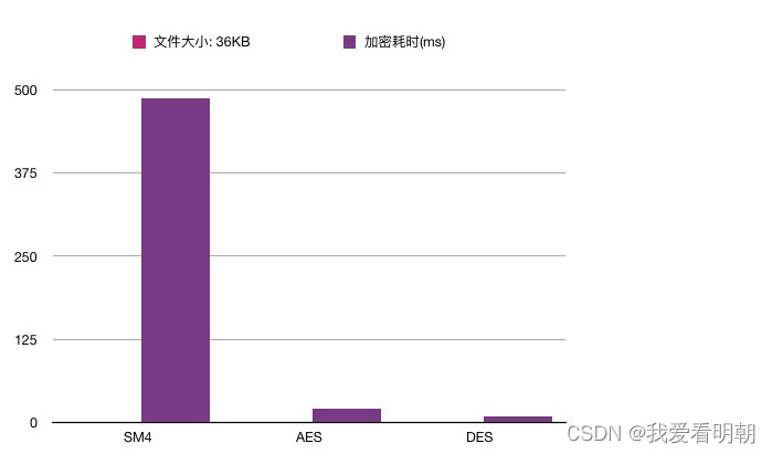 36KB加密耗时