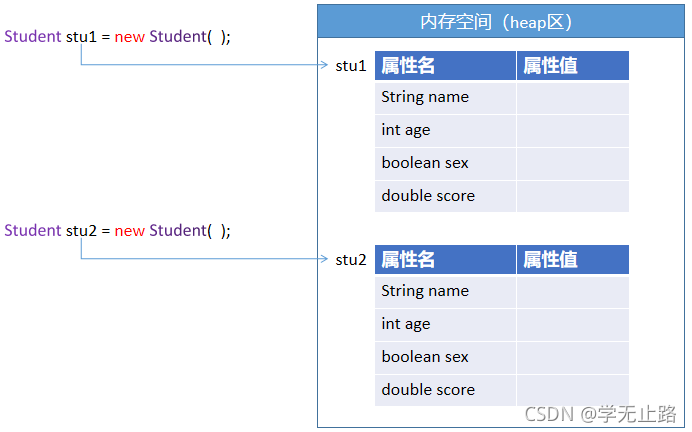 [外链图片转存失败,源站可能有防盗链机制,建议将图片保存下来直接上传(img-fILV7hbD-1630915842701)(D:\CoreJava\day8_object_oriented\images\7面向对象_对象独立.png)]