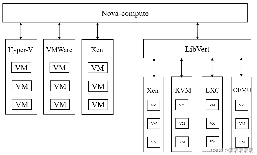 Hypervisor接口