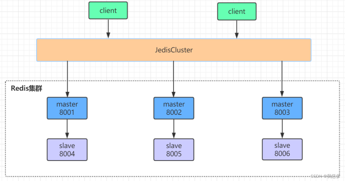 15.Redis Cluster动态扩容_原始集群