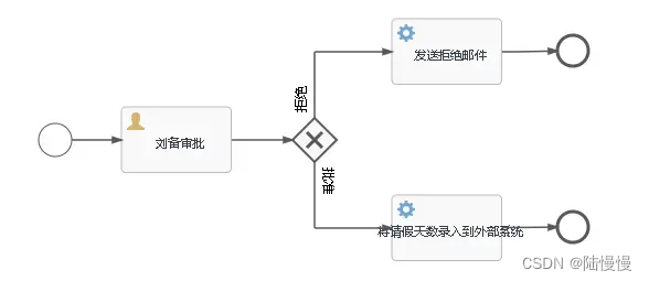 请假流程图（简单版）