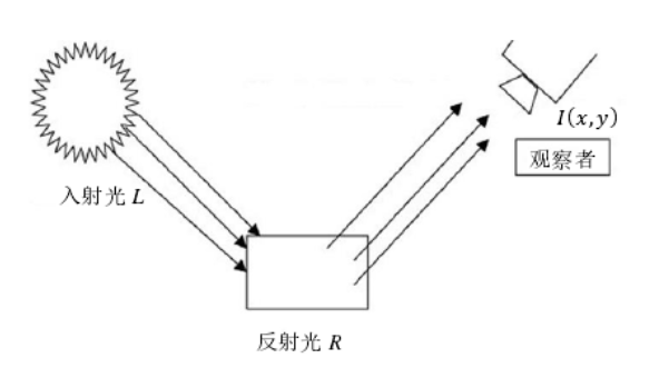 Retinex模型示意图