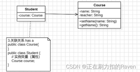 关联关系UML图