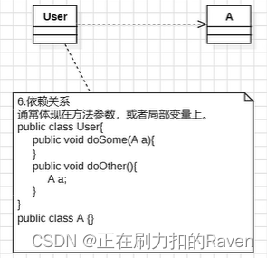 依赖关系UML图