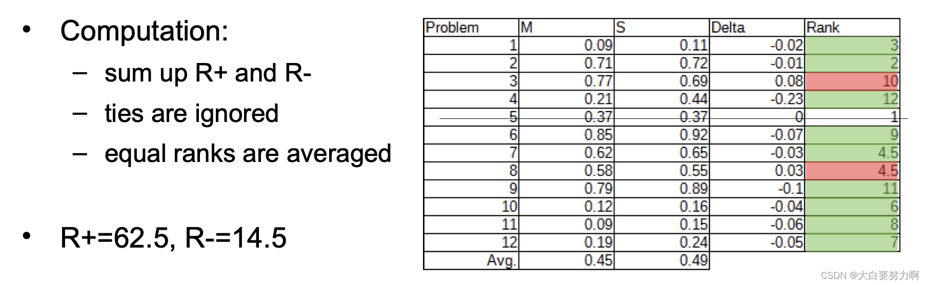 Wilcoxon Signed-Rank Test