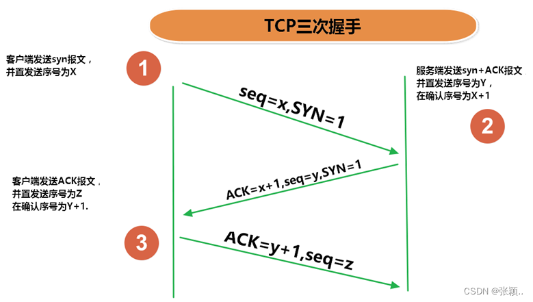 TCP的三次握手