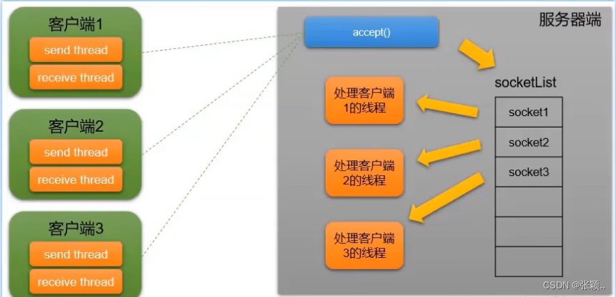 聊天室的模型