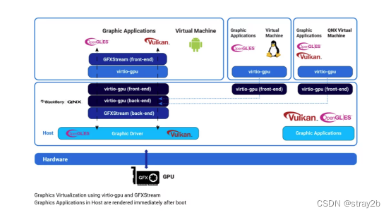 QNX支持的基于virtio-gpu的gfxstream图形加速方案