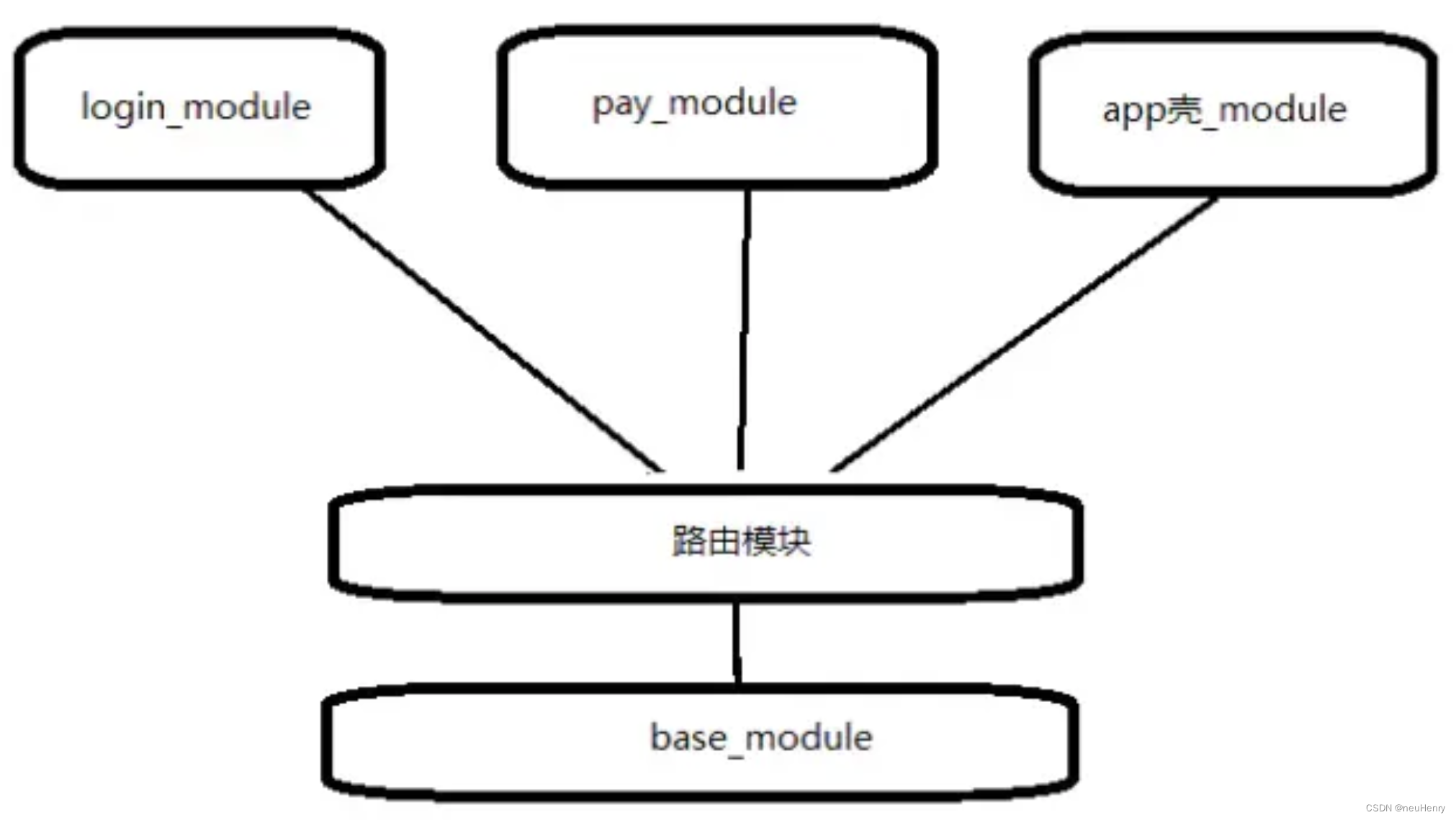 ARouter 工作原理