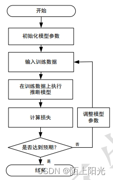 TensorFlow 进行深度学习模型训练流程图