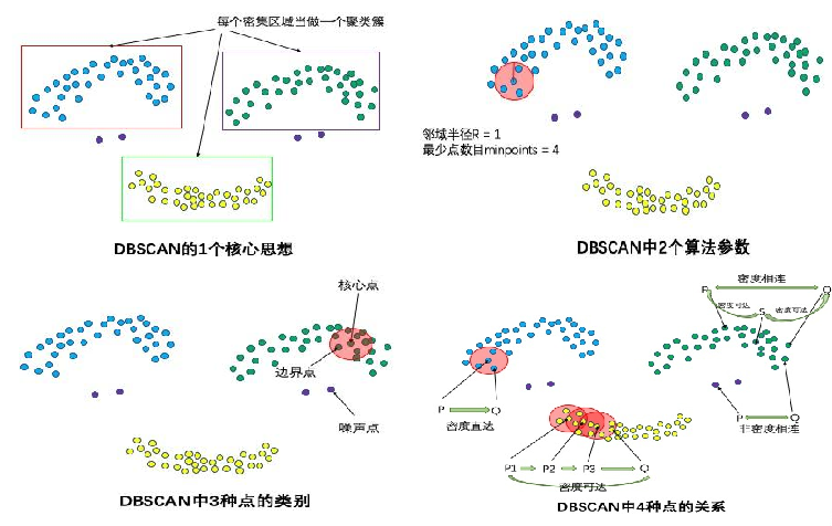 DBSCAN概念