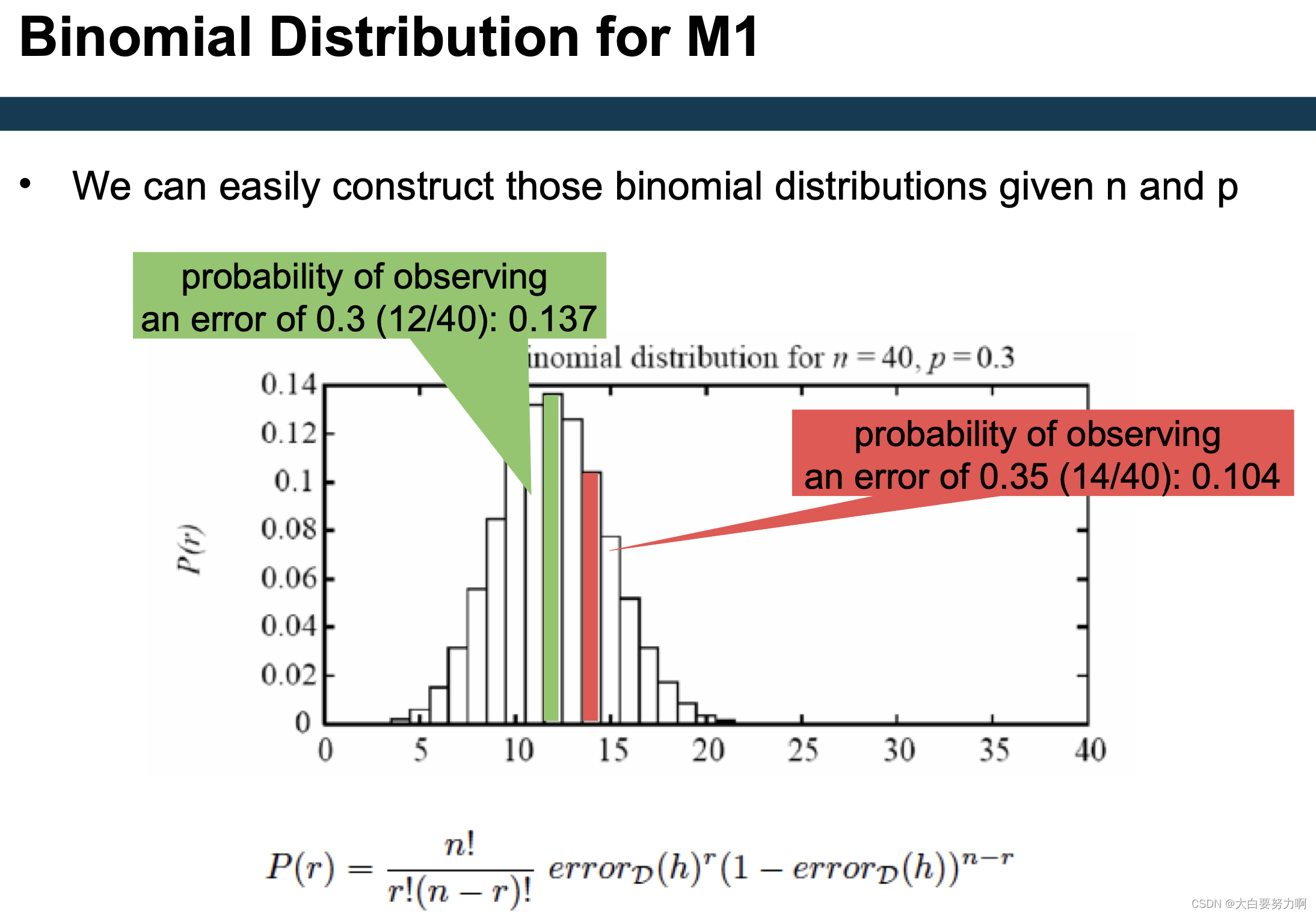 Binomial Distribution for M1