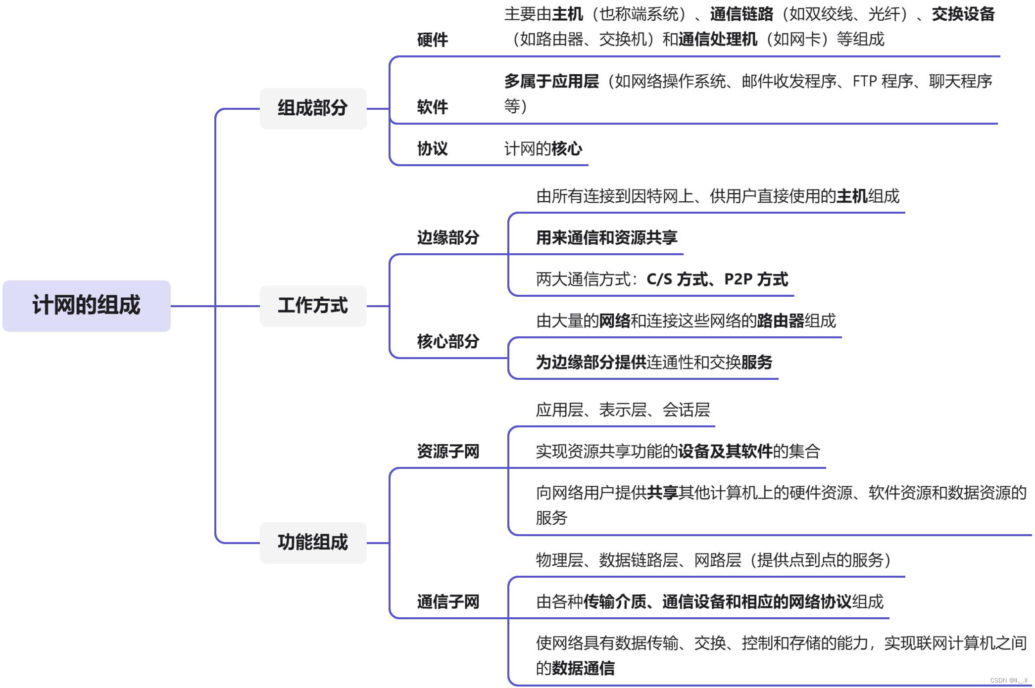 计网的组成