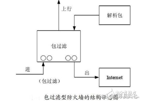 防火墙技术的基础知识（概念_类型_作用及设置）