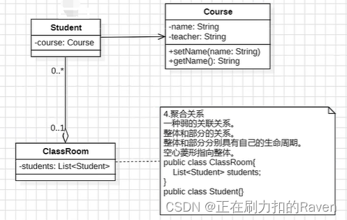 聚合关系UML图