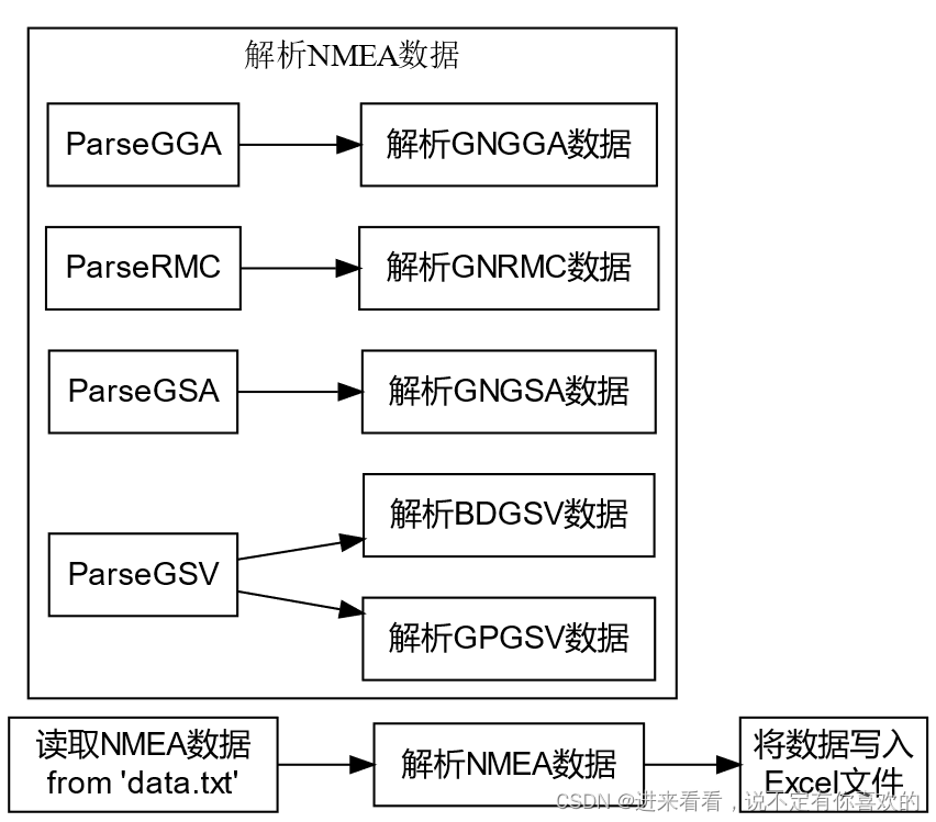 解析NMEA-0183导航电文