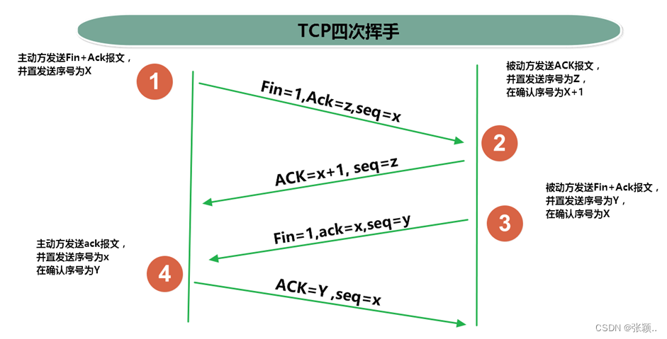 TCP四次挥手