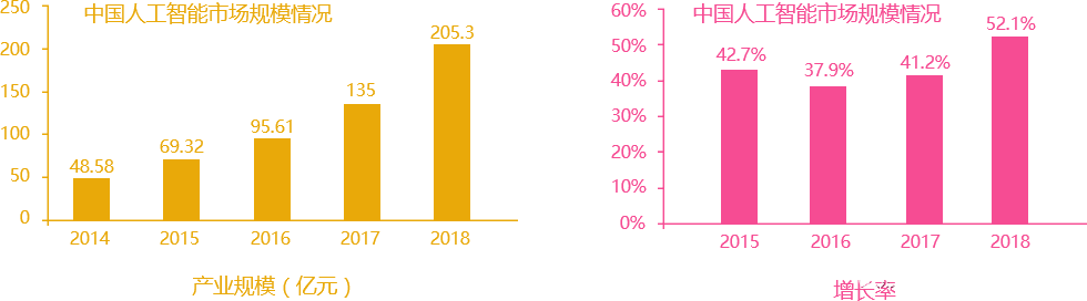 我国人工智能行业市场分析