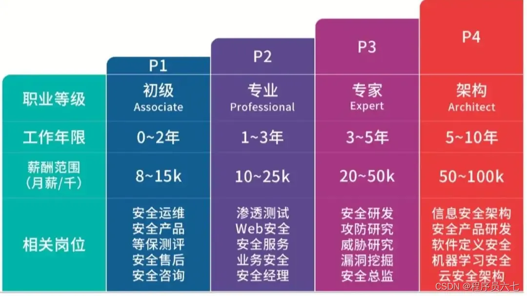 网络安全自学路线_网络安全学习路线_网络安全路线图