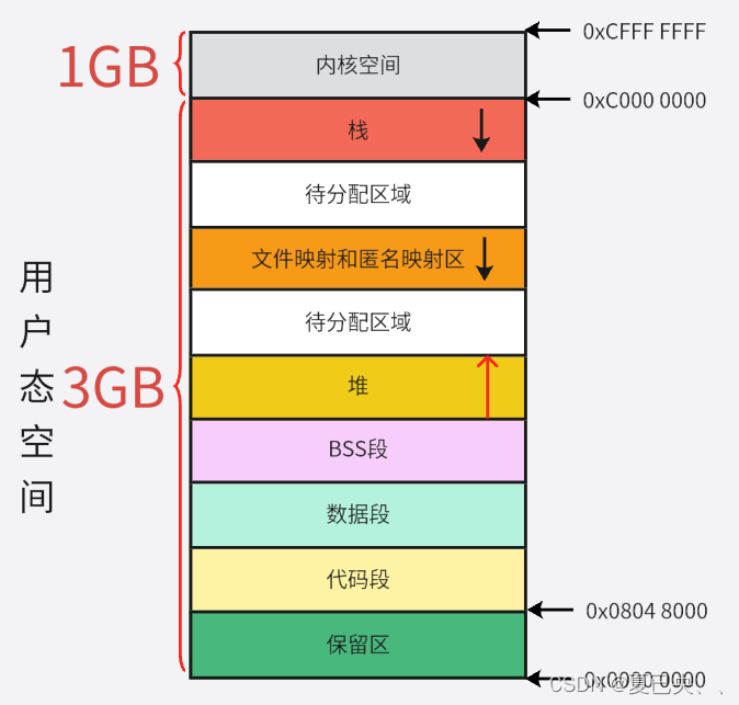 进程的虚拟内存分配