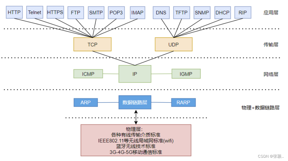 TCP/IP网络模型的各层协议