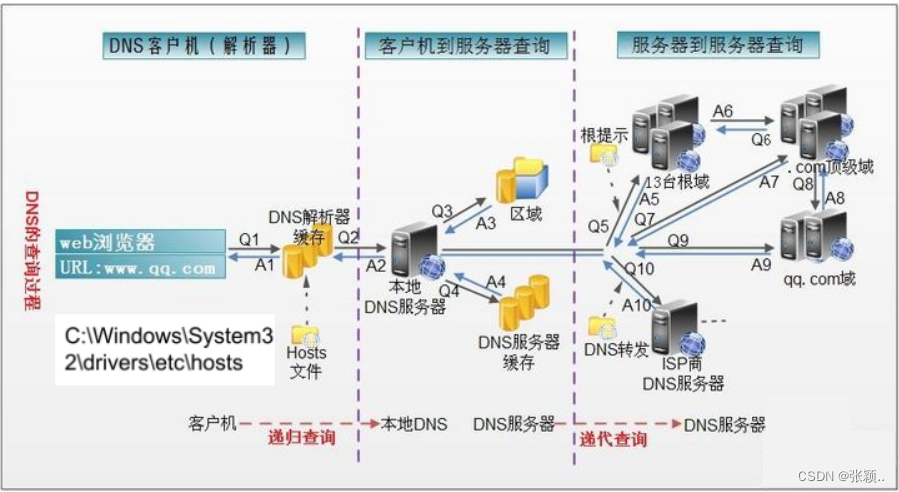 DNS查找IP过程