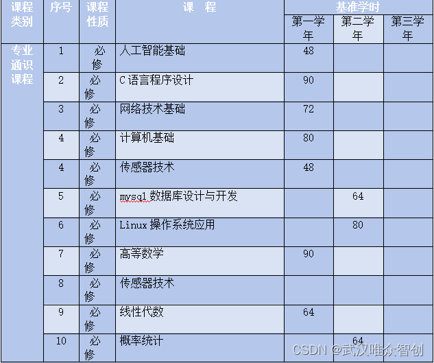 专业学习领域课程体系设置表