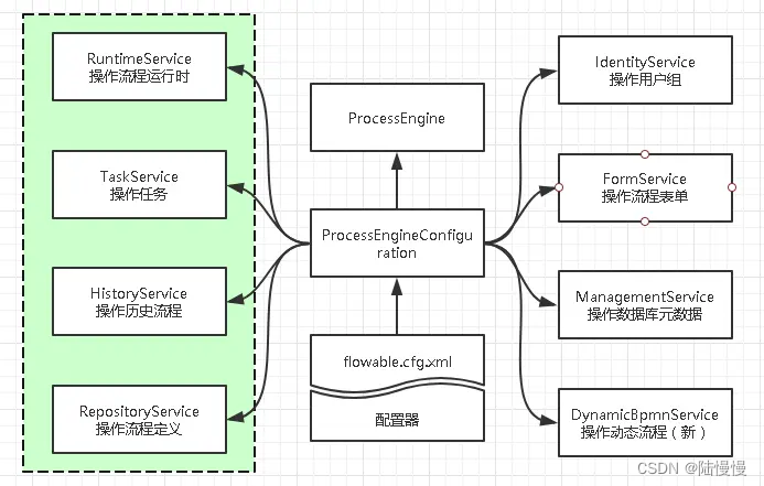 流程引擎API架构图