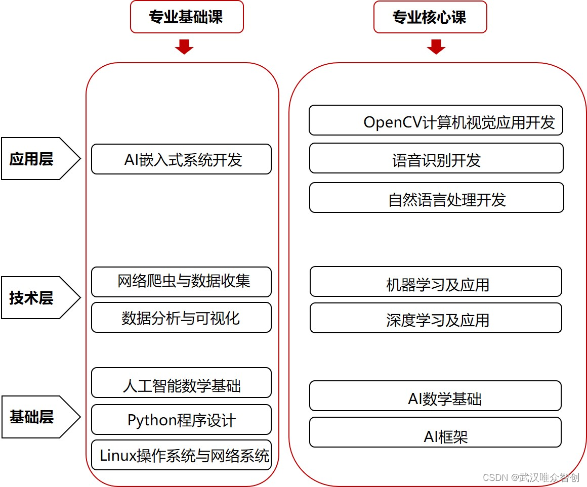 人工智能技术服务专业课程结构分析图