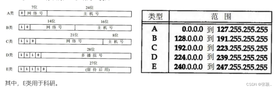 IPv4地址分类