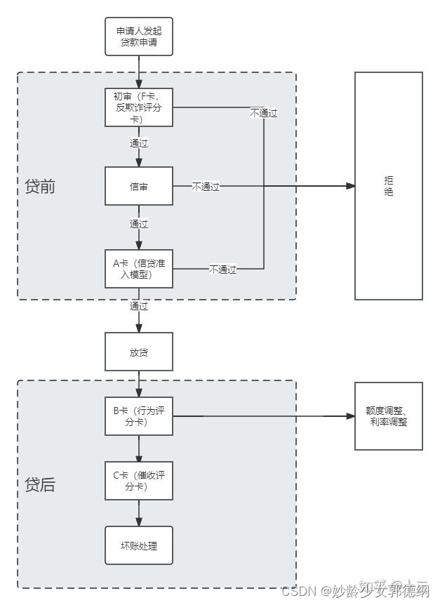 信贷申请流程图