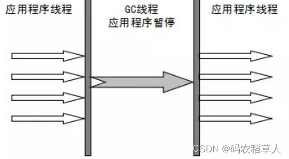 Serial垃圾收集器流程图