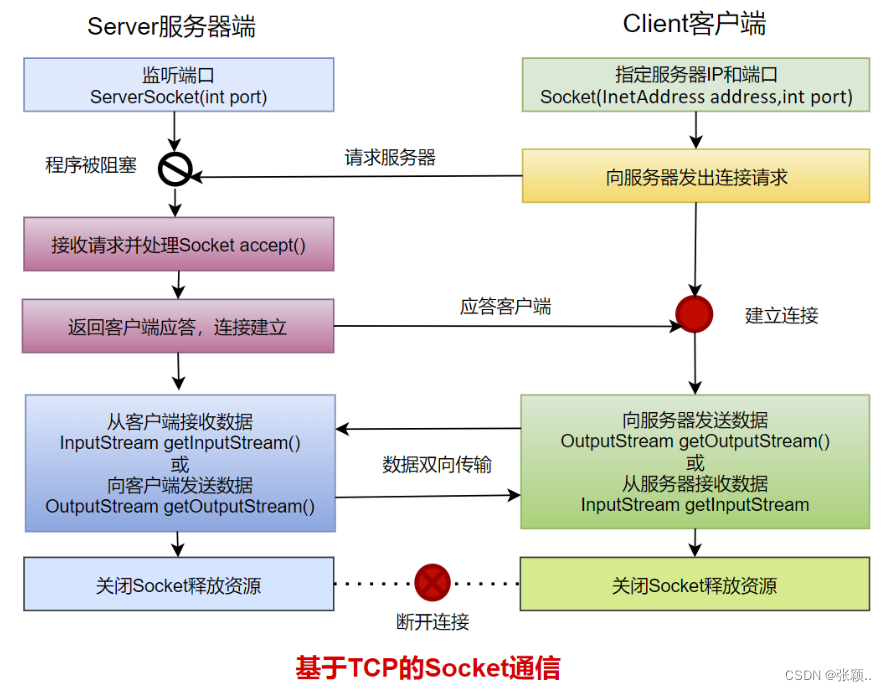 基于TCP的Socket通信