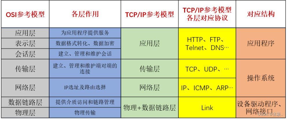 OSI-TCP/IP网络模型