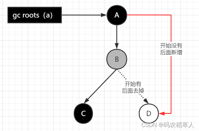 三色标记