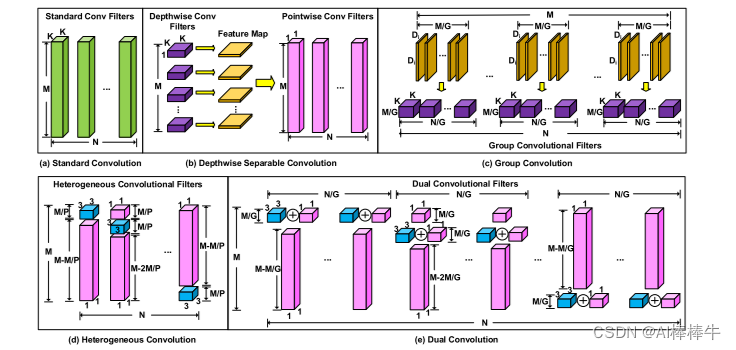 Convolutional filter designs of (a) standard convolution, (b) depthwise separable convolution, (c) group convolution, (d) heterogeneous convolution, and (e) the proposed dual convolution. M is the number of input channels (i.e., the depth of input feature map), N is the number of convolutional filters and also the number of output channels (i.e., the depth of output feature map), Di is the width and height dimension of input feature map, K × K is the convolutional kernel size, G is the number of groups in group convolution and dual convolution, and 1/P is the ratio of 3×3 convolutional kernels in heterogeneous convolution. Note that the heterogeneous filters are arranged in a shifted manner [18].