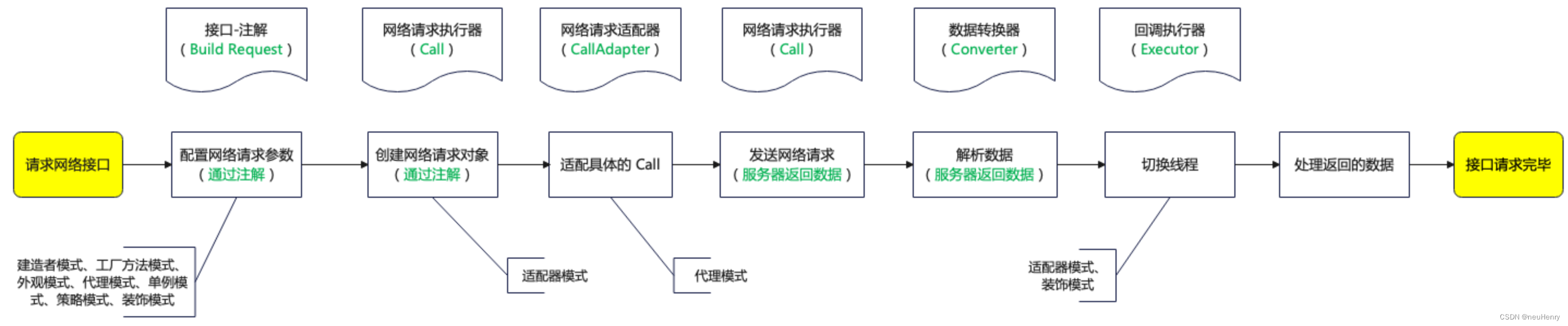 Retrofit 请求网络的过程