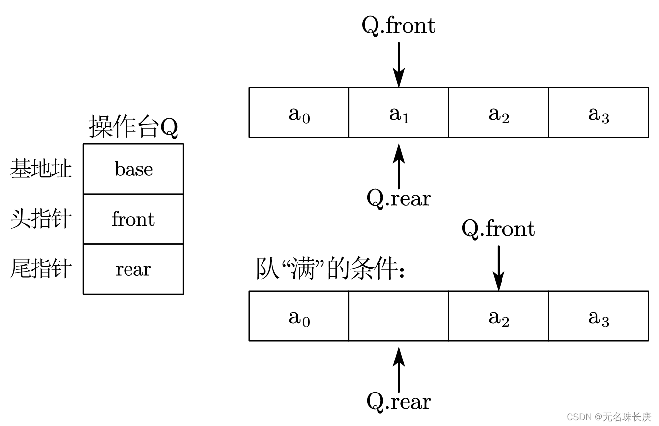 满循环队列