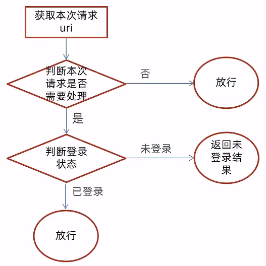 完善过滤器的逻辑处理图