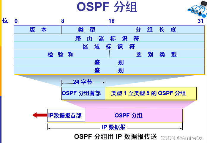 [外链图片转存失败,源站可能有防盗链机制,建议将图片保存下来直接上传(img-akDbgJOa-1646815446885)(计算机网络.assets/image-20200420141139410.png)]五种类型