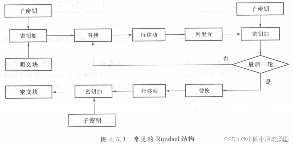 Rijndael结构