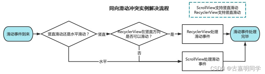 1_同向滑动冲突解决流程.png