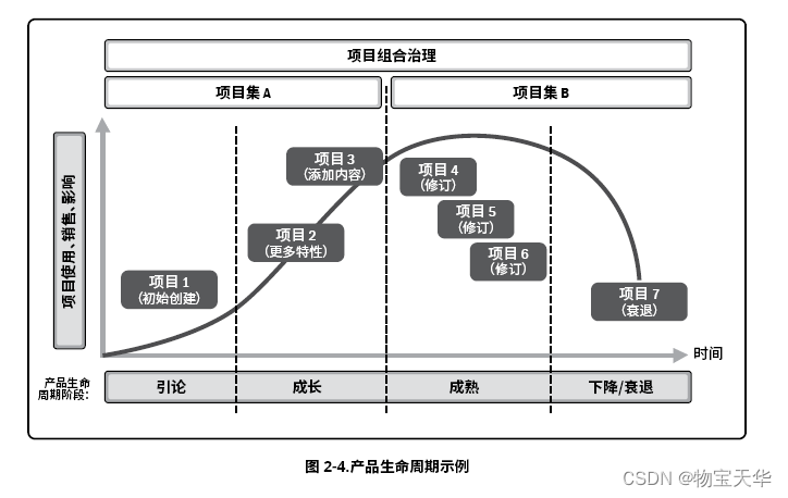 产品生命周期示例