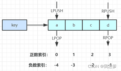 3.list列表结构