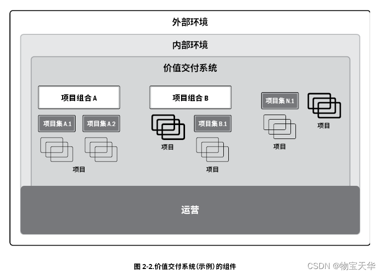 价值交付系统（示例）的组件