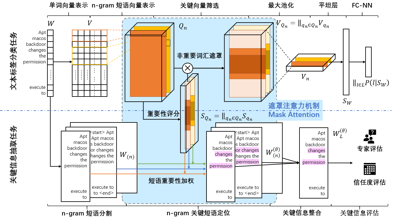 方法框架